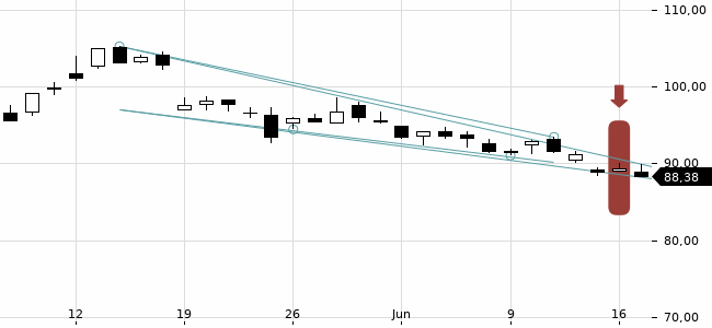 Chartansicht Trendsignal