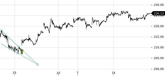 Chartansicht Trendsignal