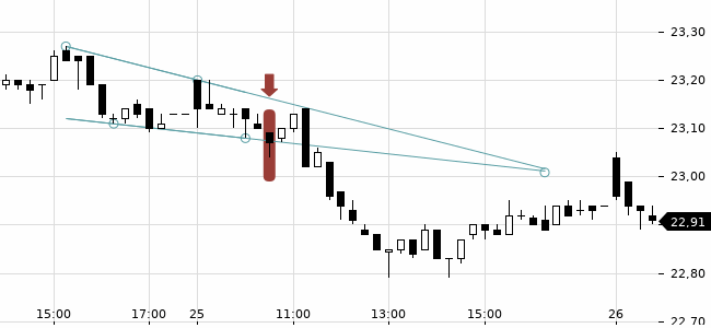 Chartansicht Trendsignal