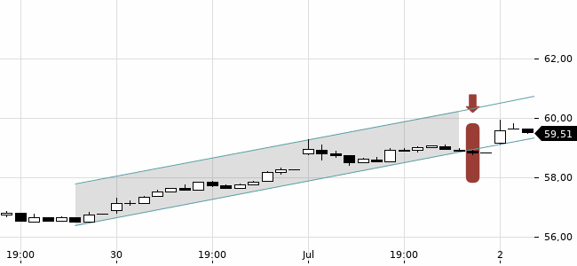 Chartansicht Trendsignal