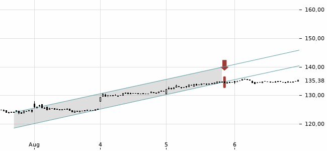 Chartansicht Trendsignal