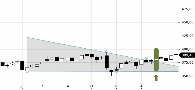Chartansicht Trendsignal