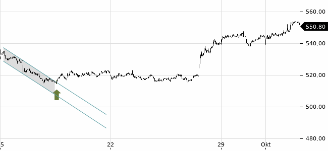 Chartansicht Trendsignal