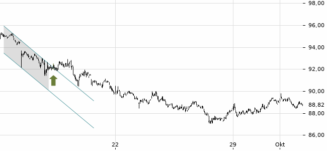 Chartansicht Trendsignal
