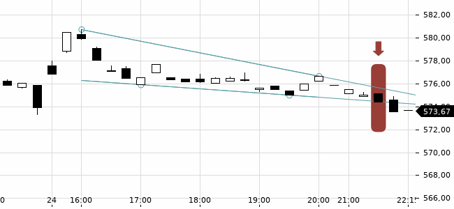 Chartansicht Trendsignal