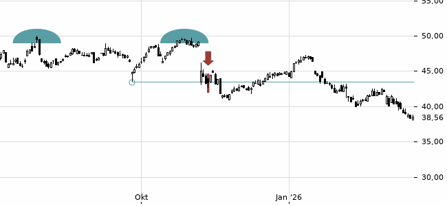 Chartansicht Trendsignal