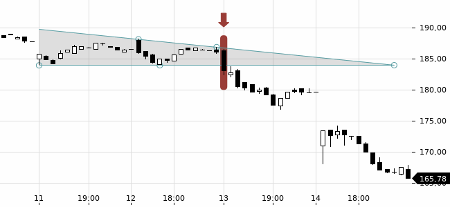 Chartansicht Trendsignal