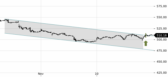 Chartansicht Trendsignal