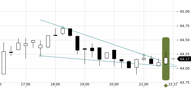 Chartansicht Trendsignal