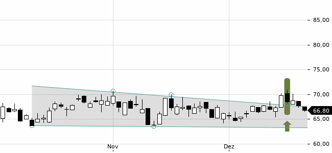 Chartansicht Trendsignal
