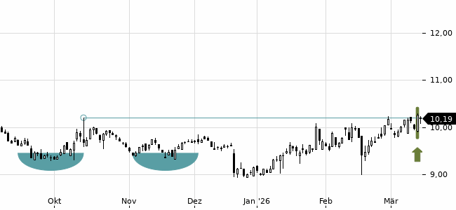 Chartansicht Trendsignal