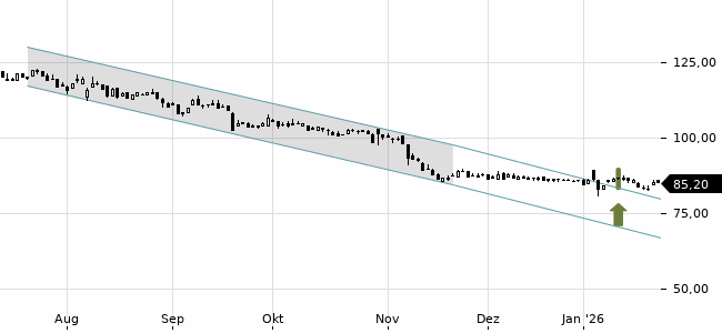 Chartansicht Trendsignal