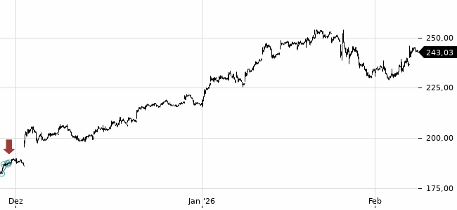 Chartansicht Trendsignal