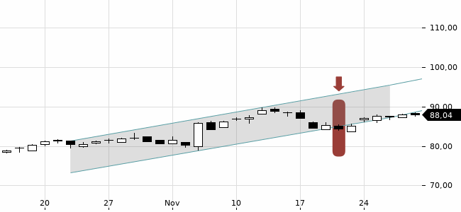 Chartansicht Trendsignal