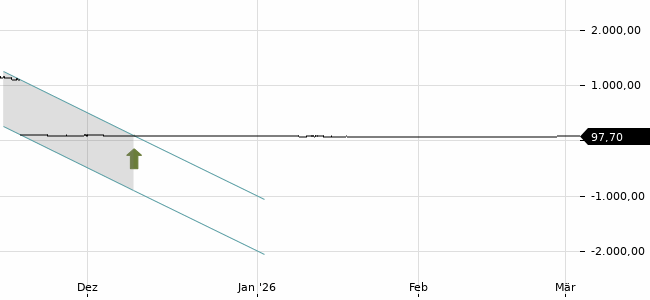 Chartansicht Trendsignal