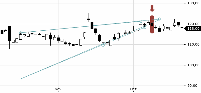 Chartansicht Trendsignal