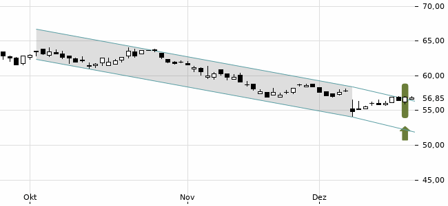 Chartansicht Trendsignal