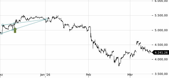 Chartansicht Trendsignal
