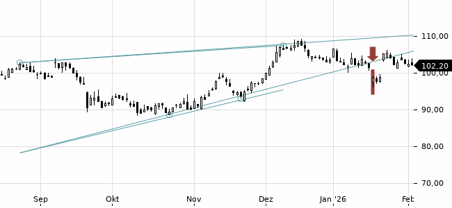 Chartansicht Trendsignal