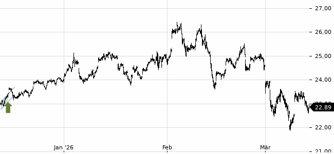 Chartansicht Trendsignal