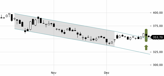 Chartansicht Trendsignal