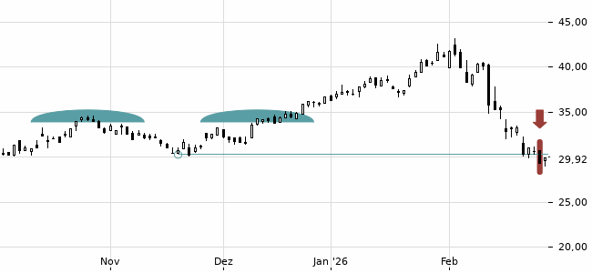 Chartansicht Trendsignal