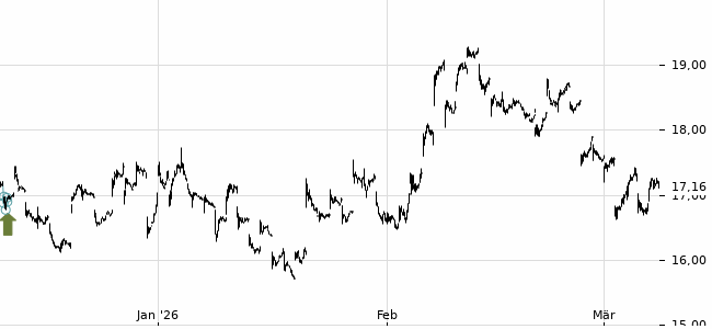 Chartansicht Trendsignal