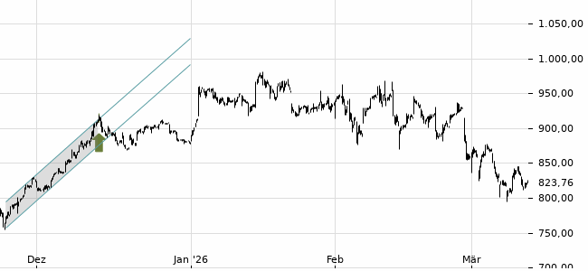 Chartansicht Trendsignal