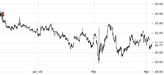 Chartansicht Trendsignal