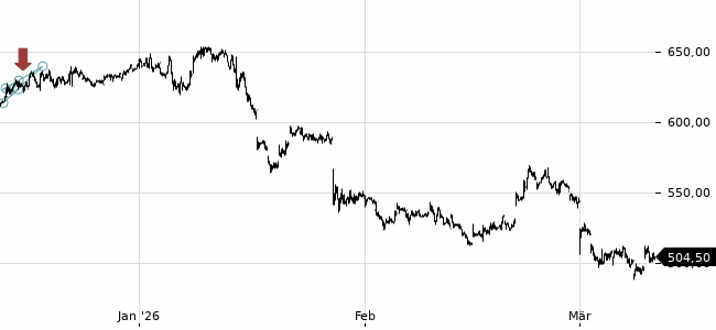 Chartansicht Trendsignal