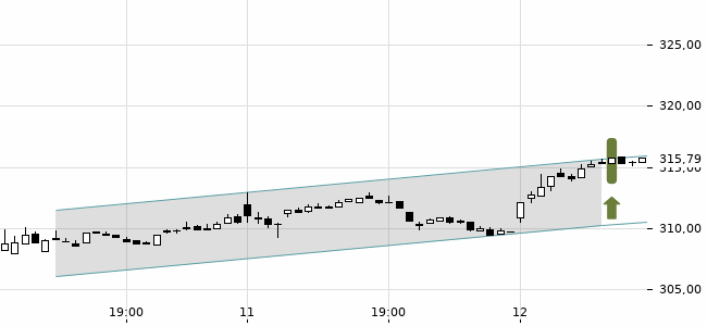 Chartansicht Trendsignal