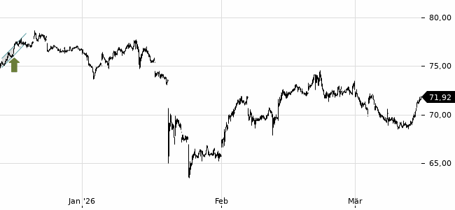 Chartansicht Trendsignal