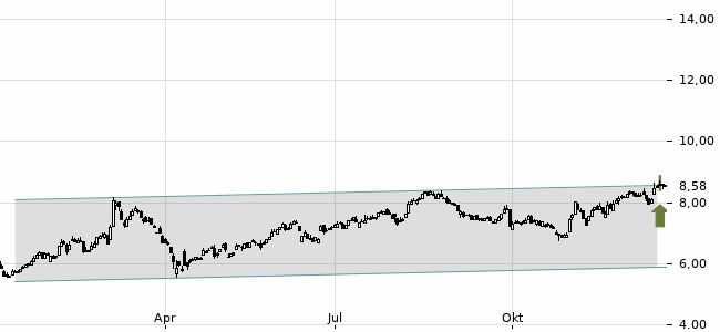 Chartansicht Trendsignal