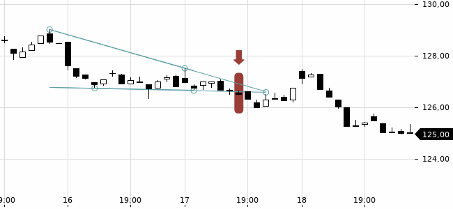 Chartansicht Trendsignal