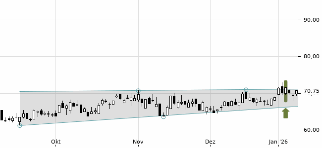Chartansicht Trendsignal