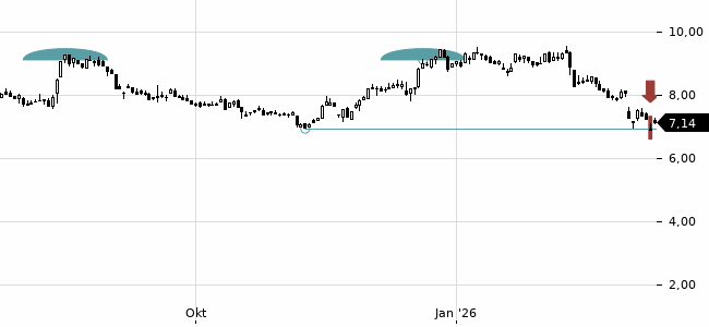 Chartansicht Trendsignal