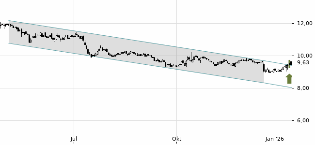 Chartansicht Trendsignal