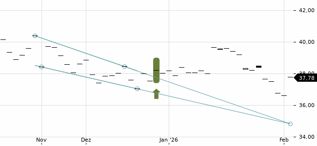 Chartansicht Trendsignal