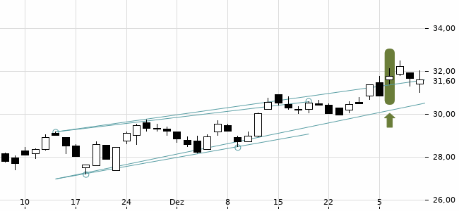 Chartansicht Trendsignal