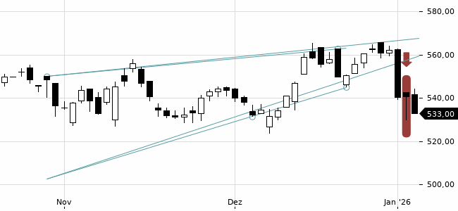 Chartansicht Trendsignal