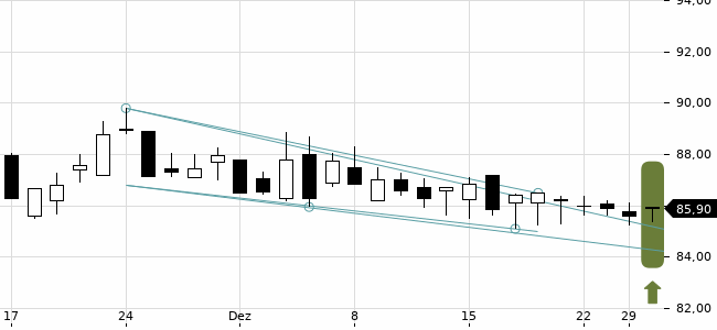 Chartansicht Trendsignal