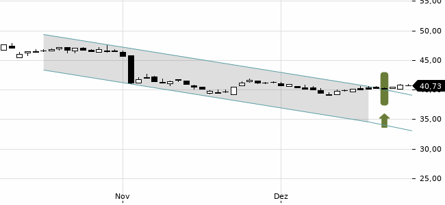 Chartansicht Trendsignal
