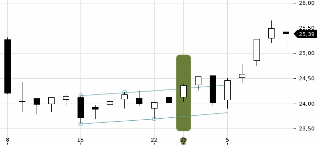 Chartansicht Trendsignal