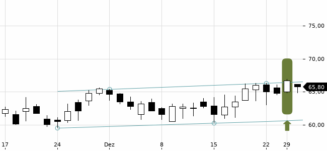 Chartansicht Trendsignal