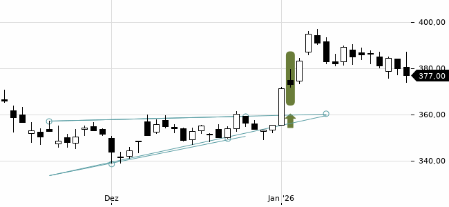 Chartansicht Trendsignal