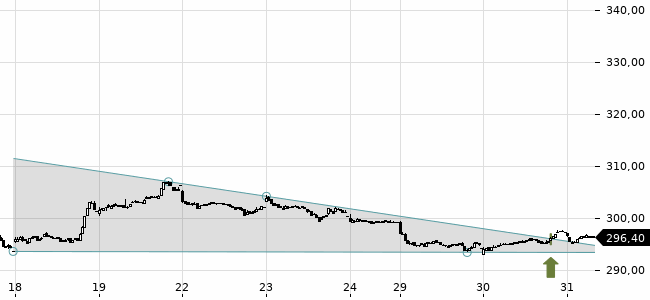 Chartansicht Trendsignal