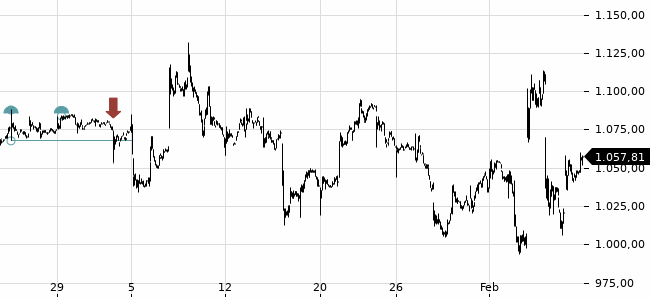 Chartansicht Trendsignal