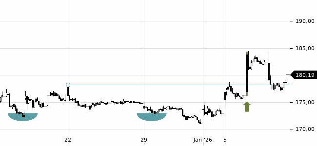 Chartansicht Trendsignal