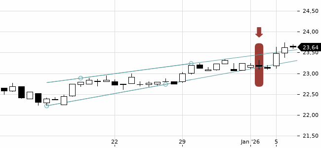 Chartansicht Trendsignal
