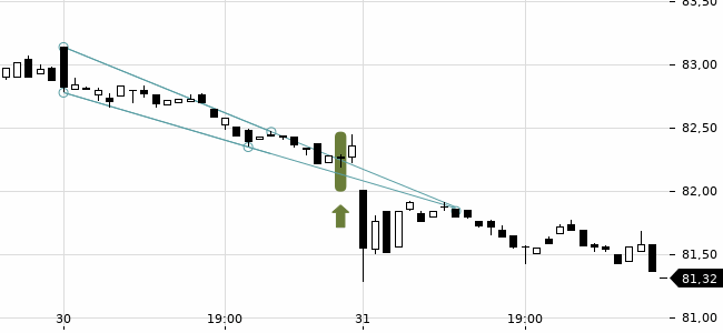 Chartansicht Trendsignal